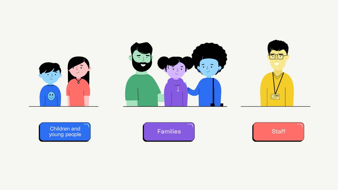 We see three different groups of people. The first one is of a young boy and a girl with a footer saying “Children and young people”, the second one consists of an adult man, a young girl, and an adult woman, with a “families” title below them, and the last one is a single man wearing an identity card, titled “staff”.