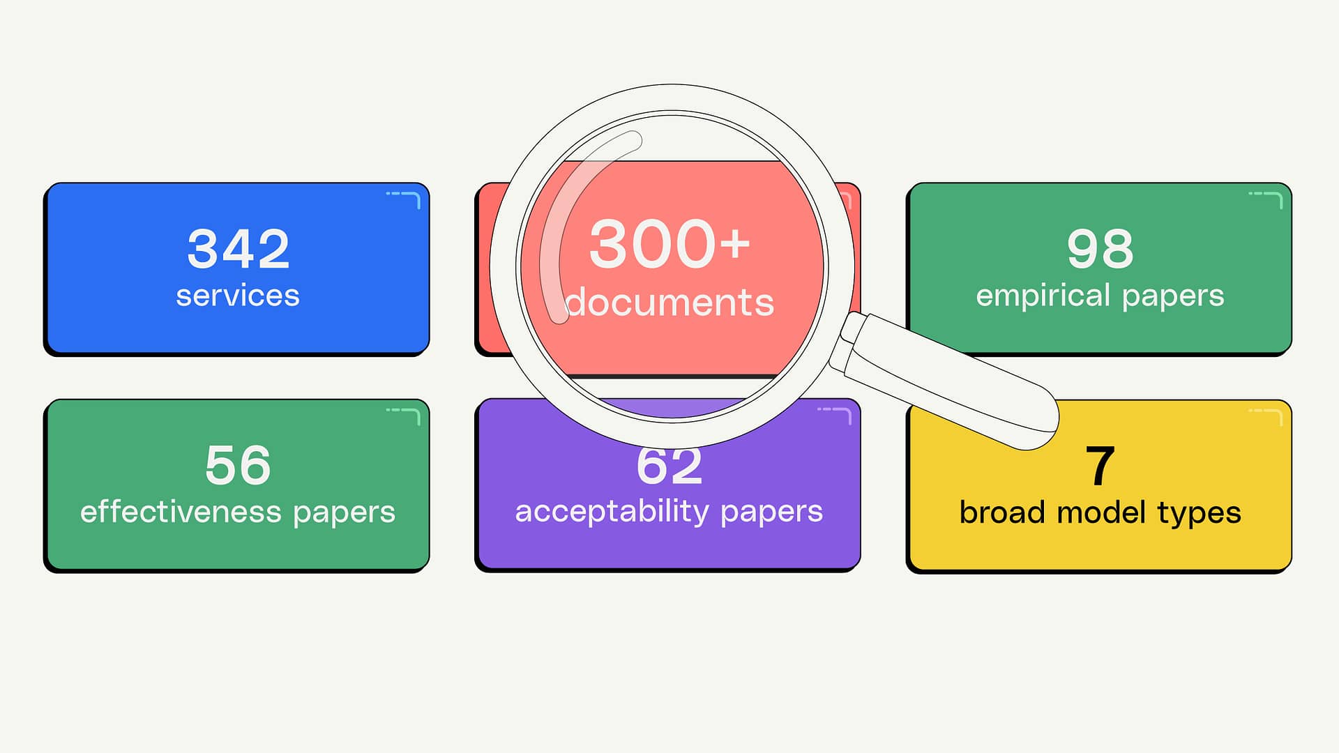 We see 6 colourful rectangular cards in 2 rows of three. They are listing the International research that was carried out during the early stages of the project: 342 services, 300+ documents, 98 empirical papers, 56 effectiveness papers, 62 acceptability papers and 7 broad model types. A magnifying glass hovering over the second card, representing the practice of research.
