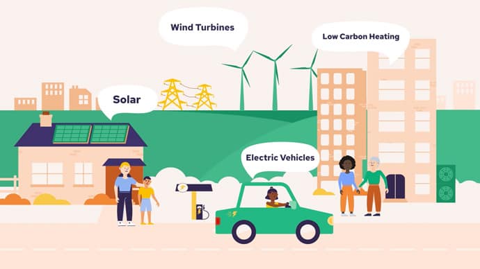 Animation still: A scene of a street with a house snd 2 commercial buildings. The house is fitted with solar panels. A speech bubble above says “Solar”. We see a man and his son waving to the mum who is driving away in an electric vehicle, past an electric vehicle charge point. A speech bubble above the car says “Electric Vehicles”. Outside the commercial buildings are 2 women employees, and we can see a heat pump to the right of the buildings. A speech bubble above one of the buildings says “Low Carbon Heating”. In the background is a wind farm on a hill, along with pylons. A speech bubble above the wind farm says “Wind Turbines”.