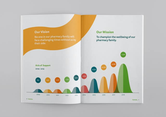 Pharmacist Support 5 Year Strategy document double page spread depicting a graph of their acts of support that vastly increased from 2009 to 2018.
