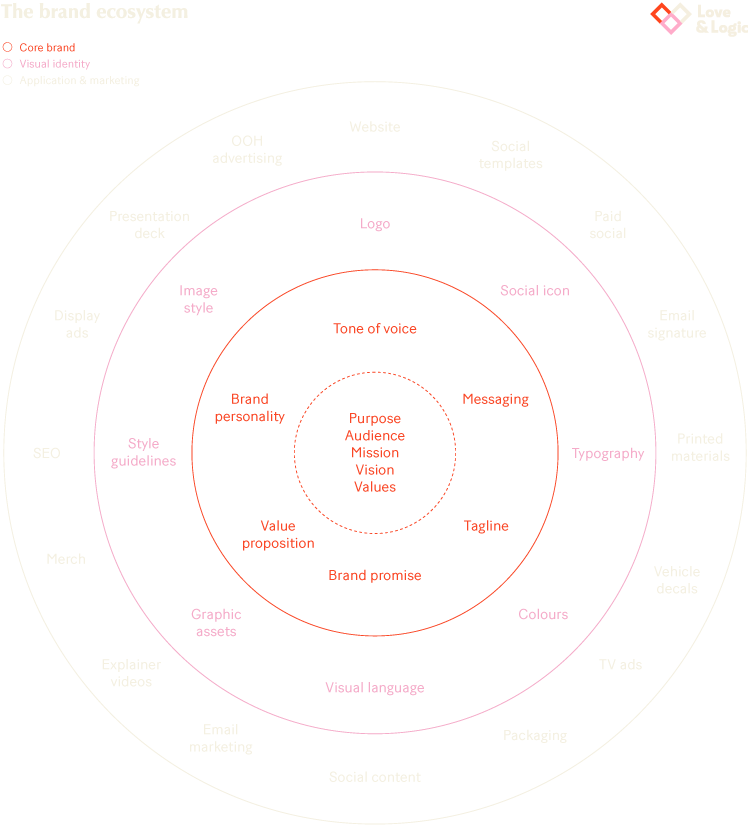 brand ecosystem zoomedin